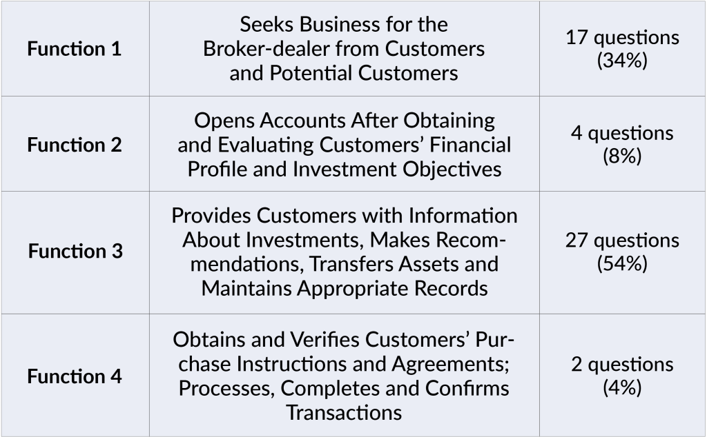 Series 22 exam topics